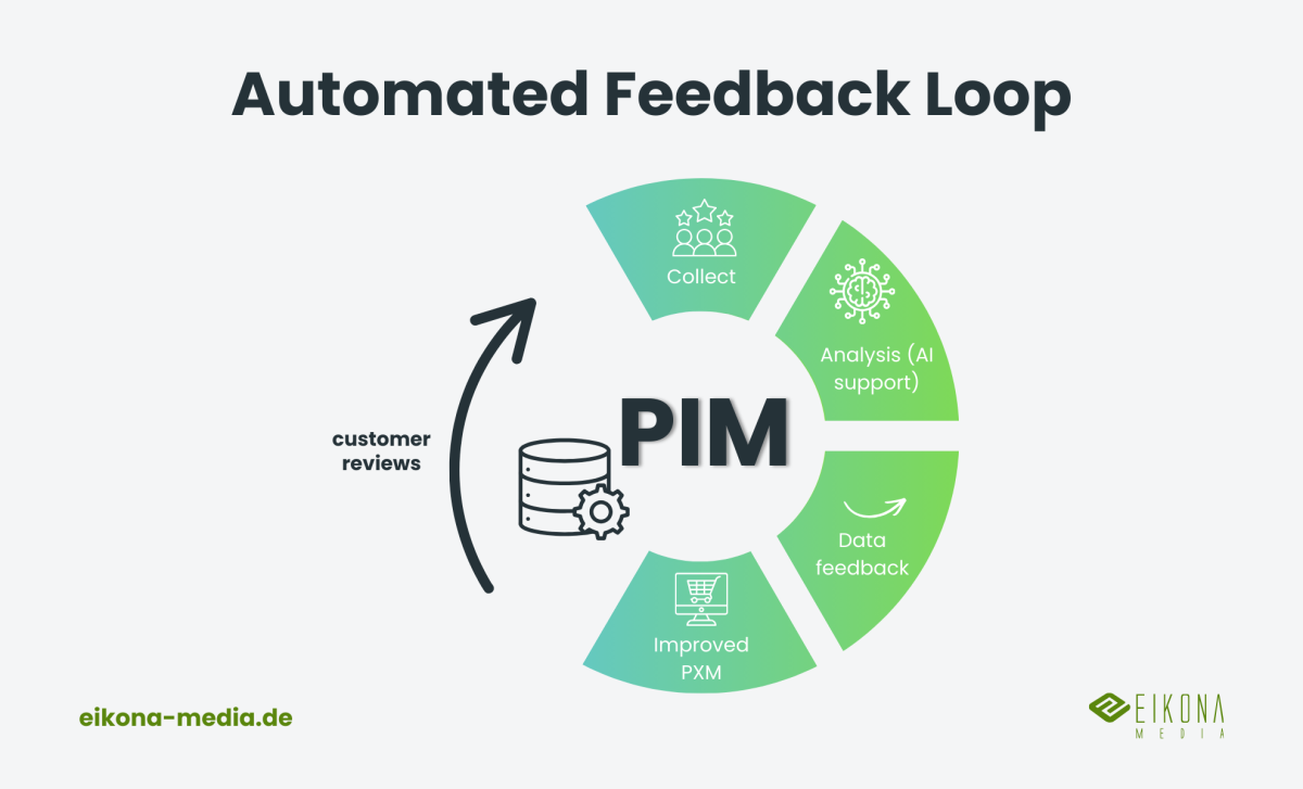 Diagramm eines Feedback-Prozesses: Kundenfeedback wird analysiert, ausgewertet und zur Verbesserung von Produktinformationen genutzt.