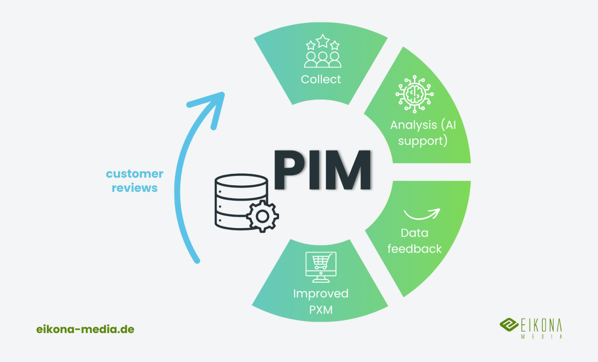 Customer reviews as an opportunity for better data quality